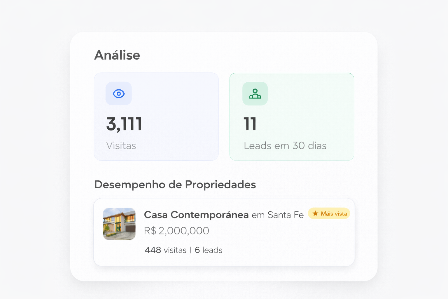 Painel de análise mostrando visitas e quantidade de leads